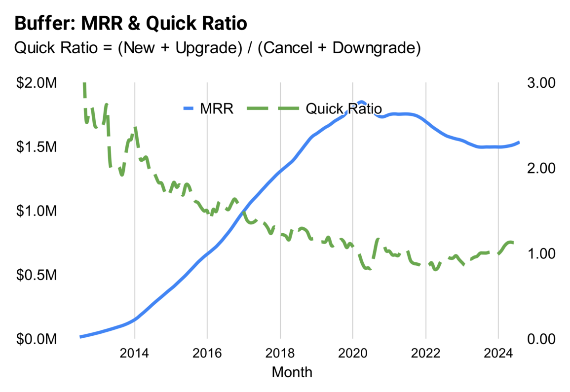 Buffer MRR at 3% cancellation