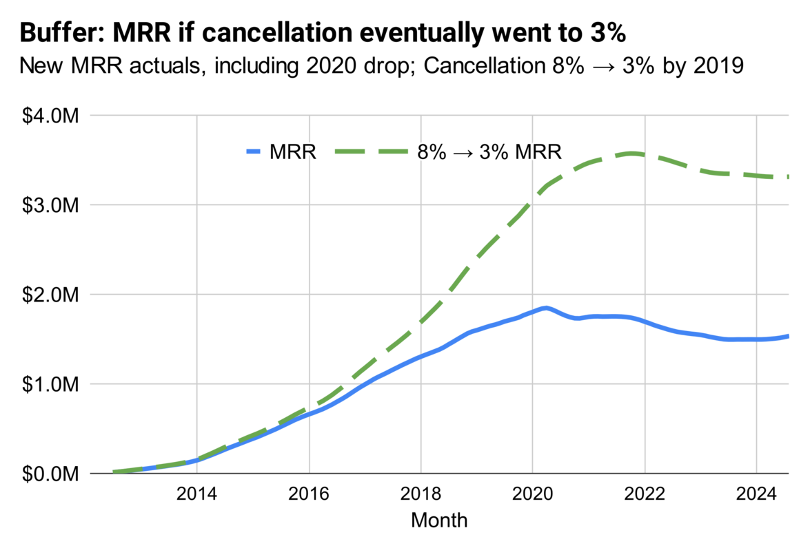 Buffer MRR at 3% cancellation