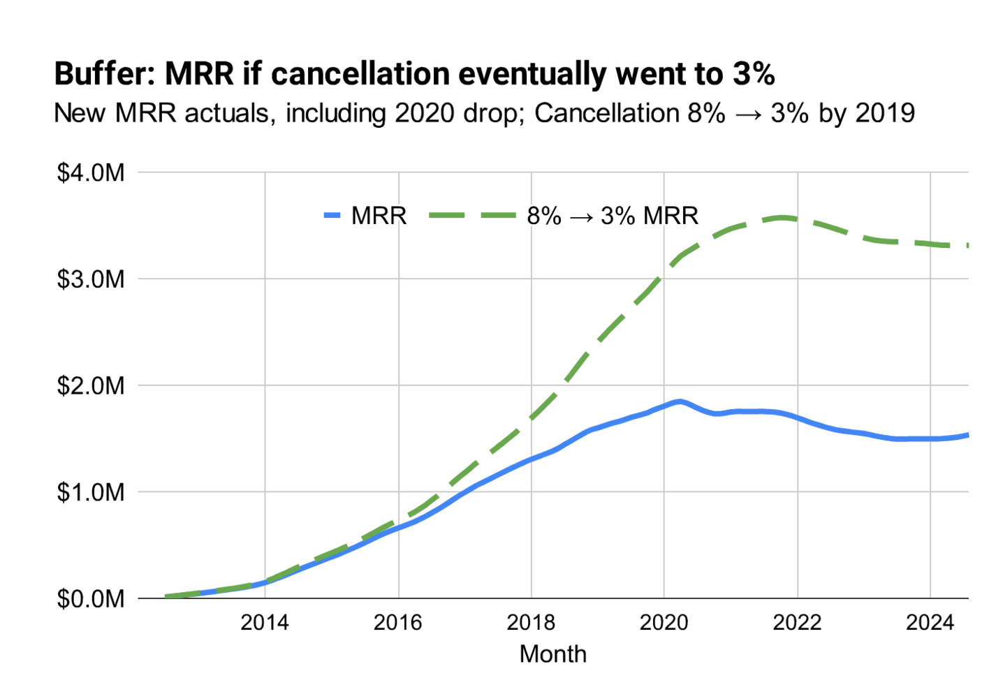 Buffer MRR at 3% cancellation