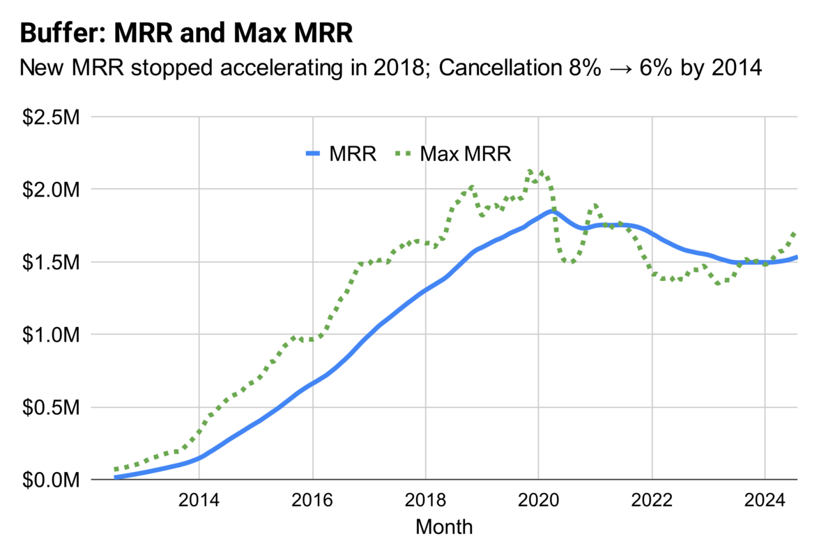 Buffer MRR and Max MRR