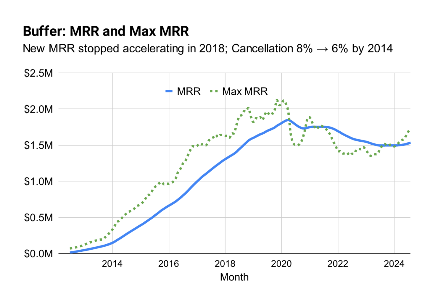 Buffer MRR and Max MRR