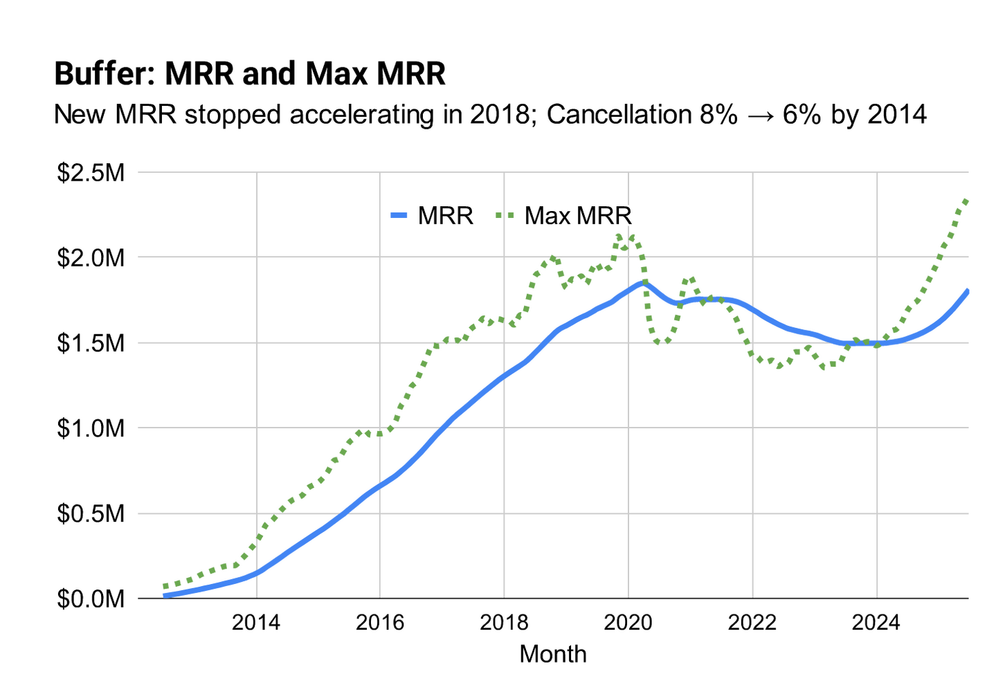 Buffer MRR and Max MRR