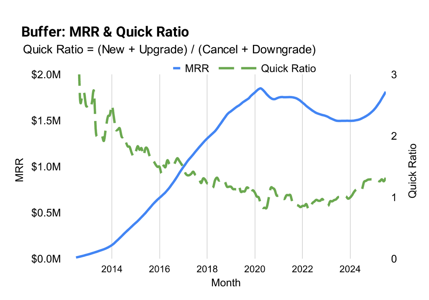 Buffer quick ratio
