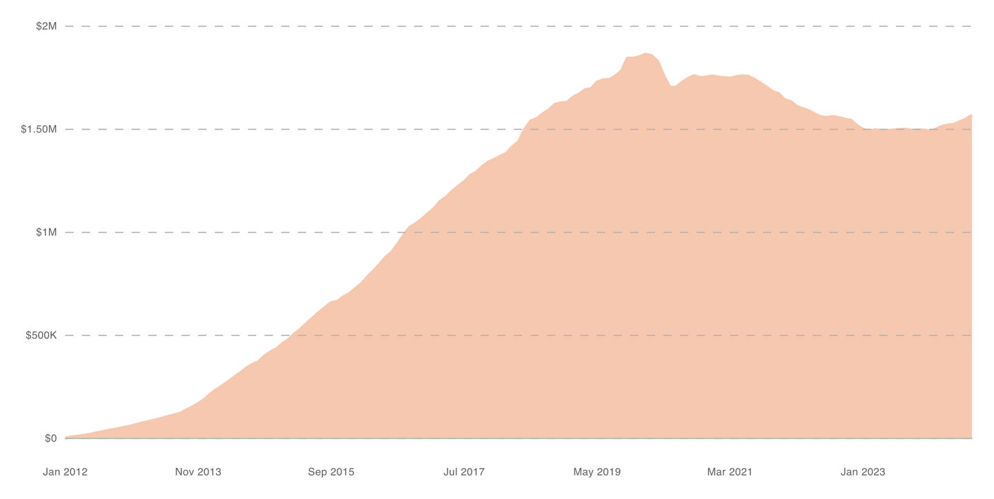 Buffer's MRR over time, exhibiting the Elephant Curve.