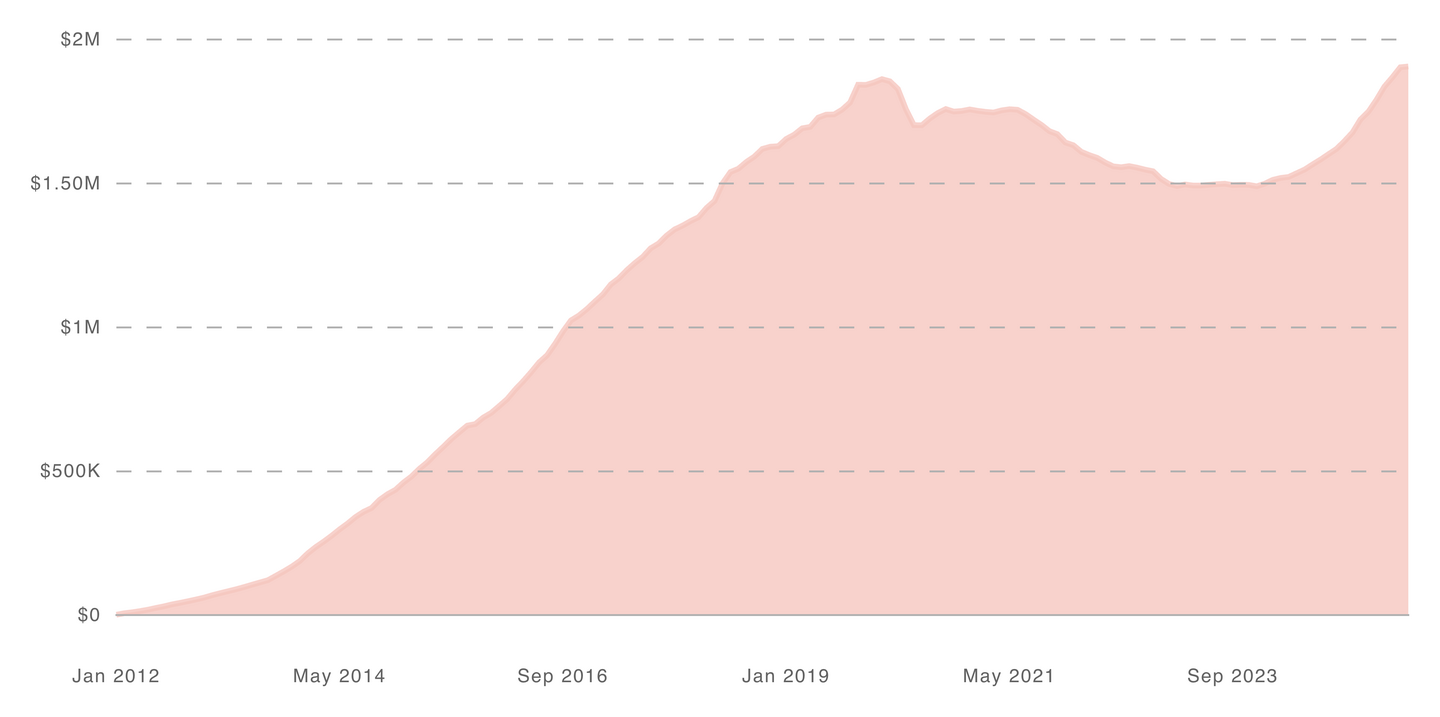 Buffer's MRR over time, exhibiting the Elephant Curve until a strategic shift in 2023 reignited growth.