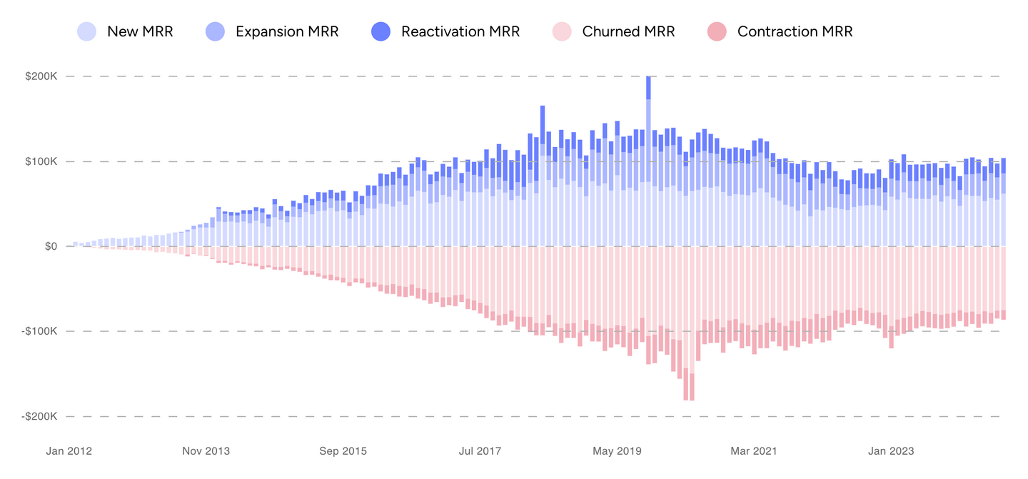Buffer's period of stagnation and shrinkage contained "more of everything" -- new, cancels, upgrades, and downgrades.
