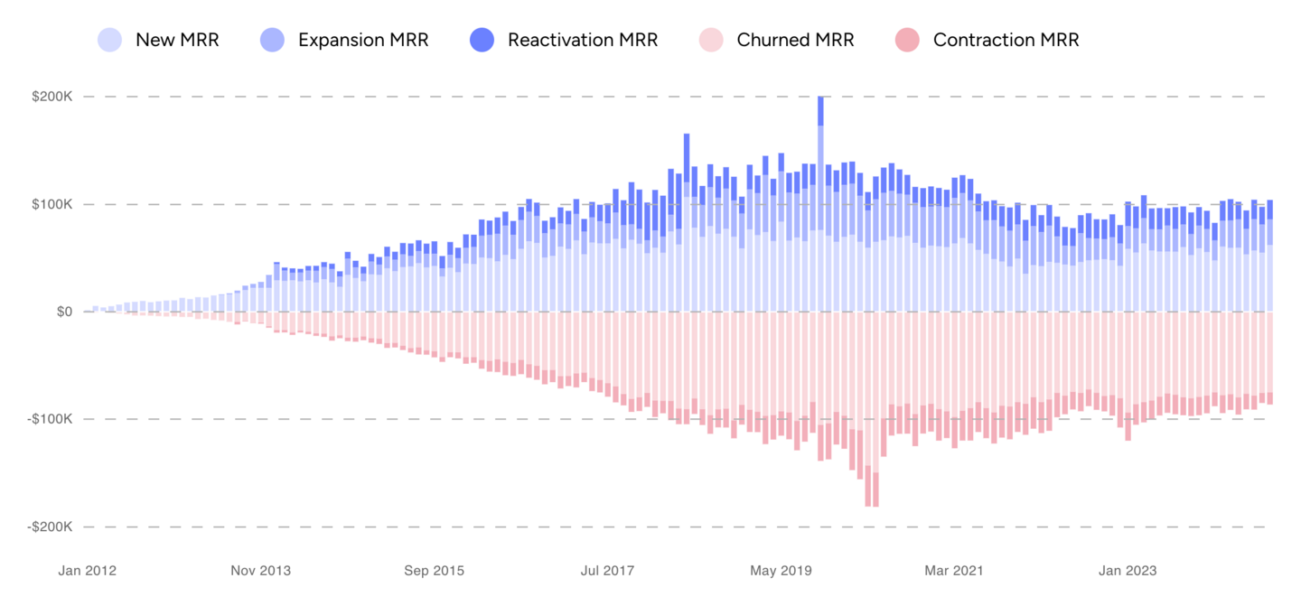 During Buffer's period of stagnation and shrinkage, it also was experiencing more new customers and upgrades than ever… but also even more cancellations and downgrades than ever.