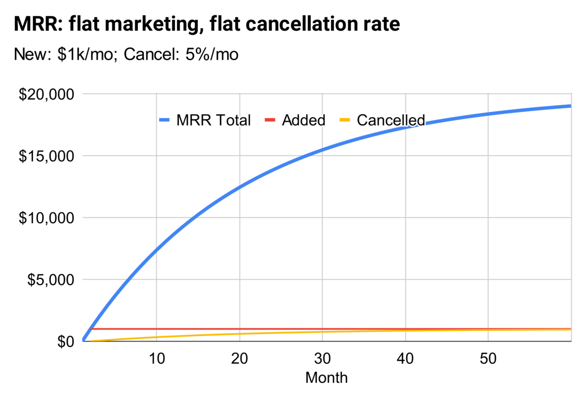 Hypothetical SaaS company levels out at $20k MRR