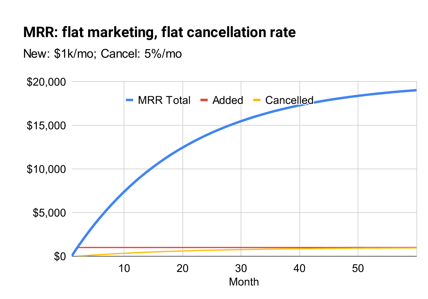 Hypothetical SaaS company levels out at $20k MRR