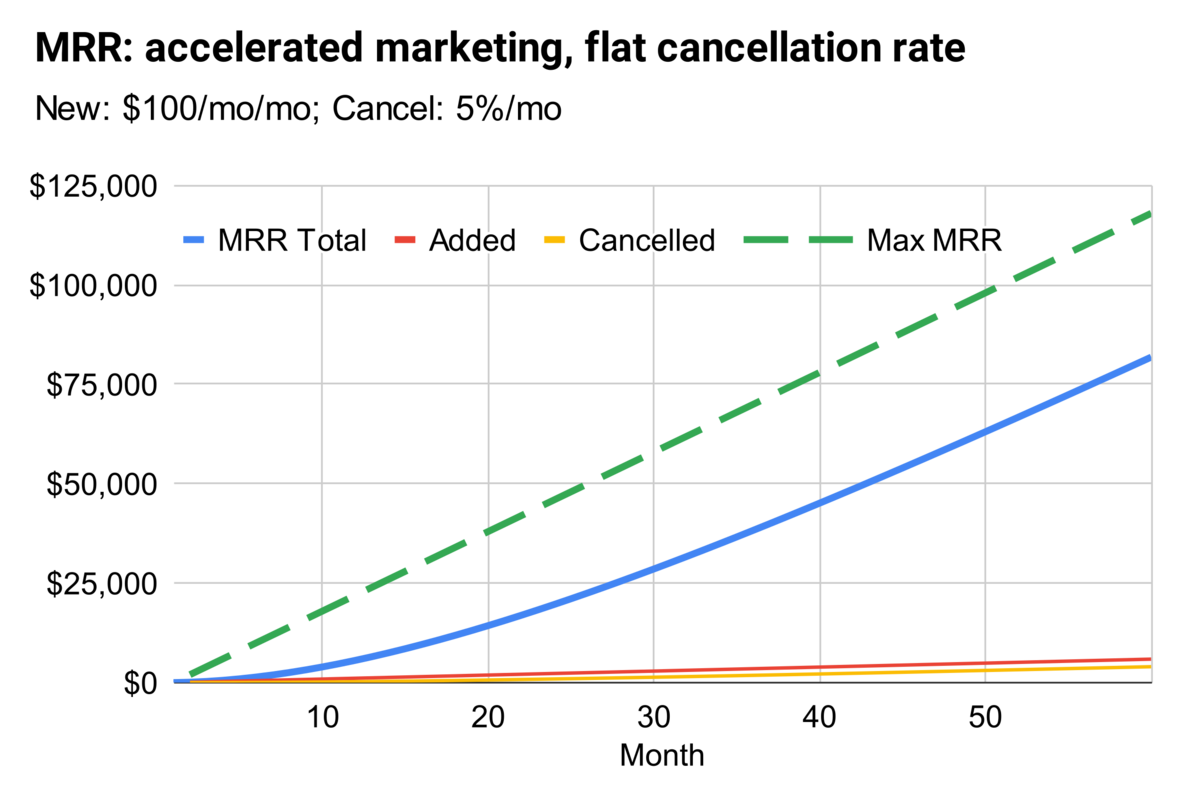 Hypothetical SaaS company with accelerating revenue