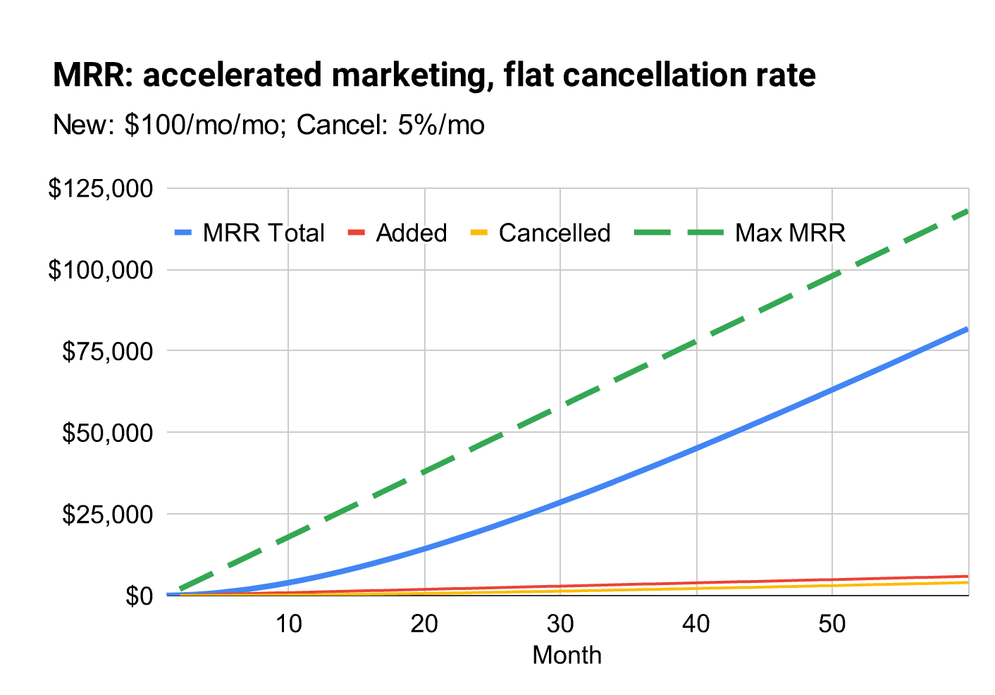 Hypothetical SaaS company with accelerating revenue