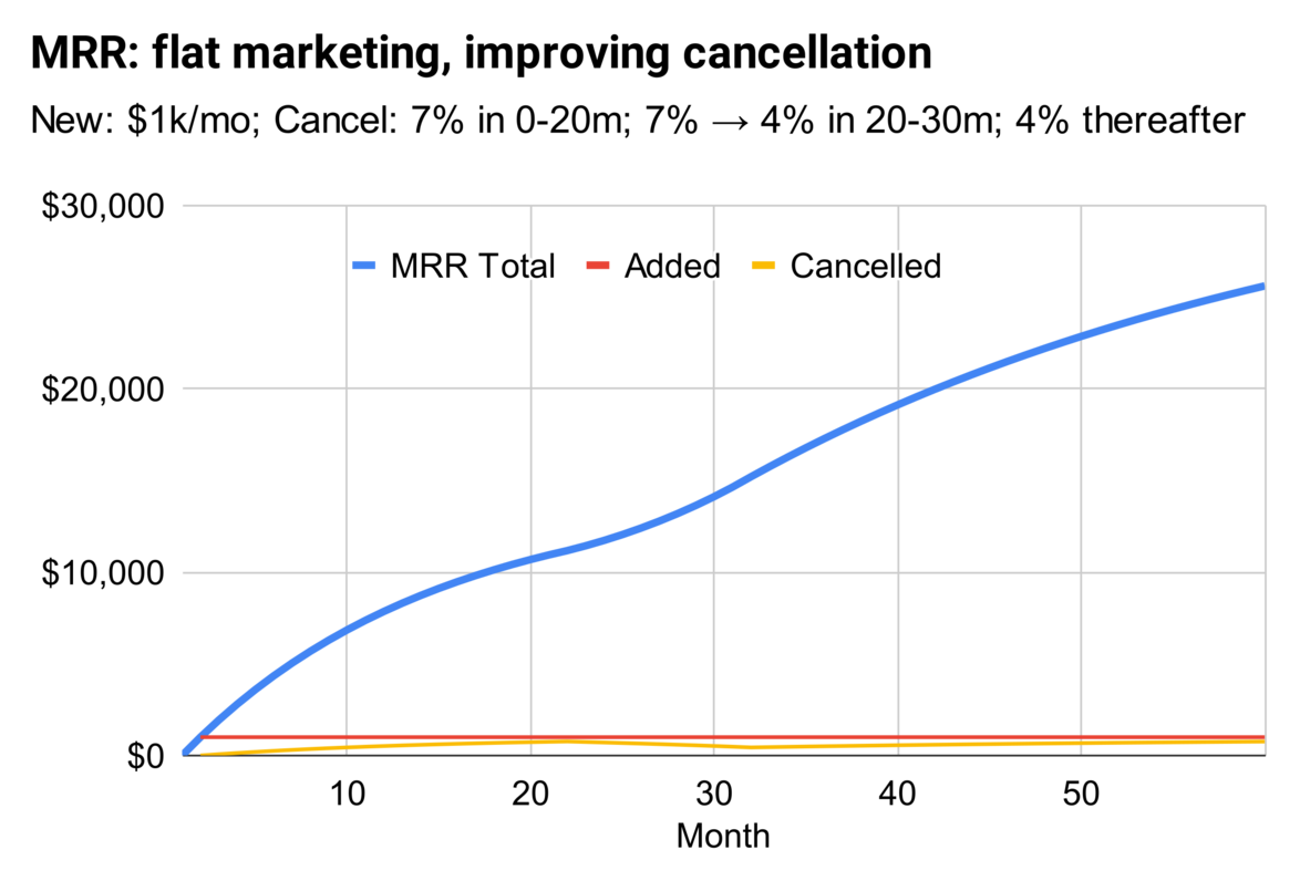 Hypothetical SaaS company with improving cancellation rate