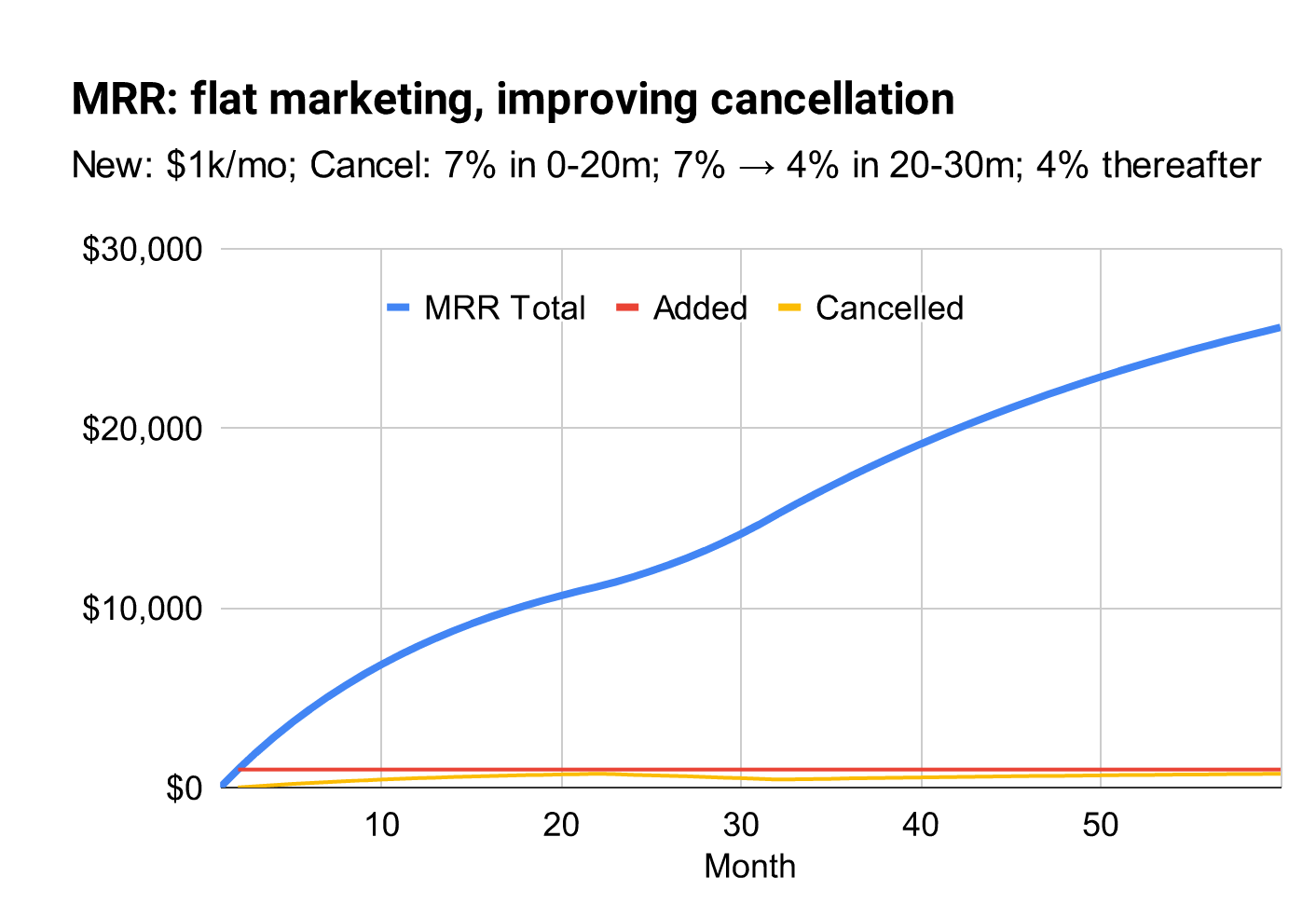 Hypothetical SaaS company with improving cancellation rate