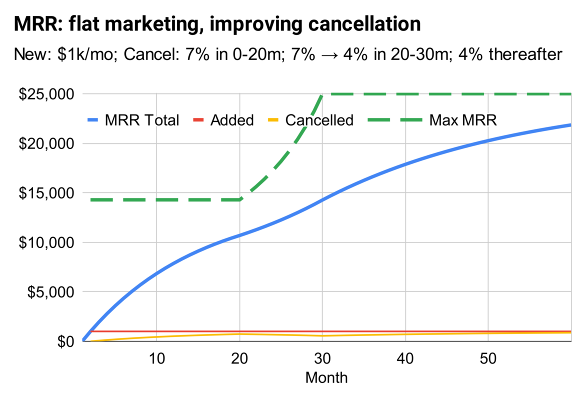 Hypothetical SaaS company with improving cancellation rate and max-growth level