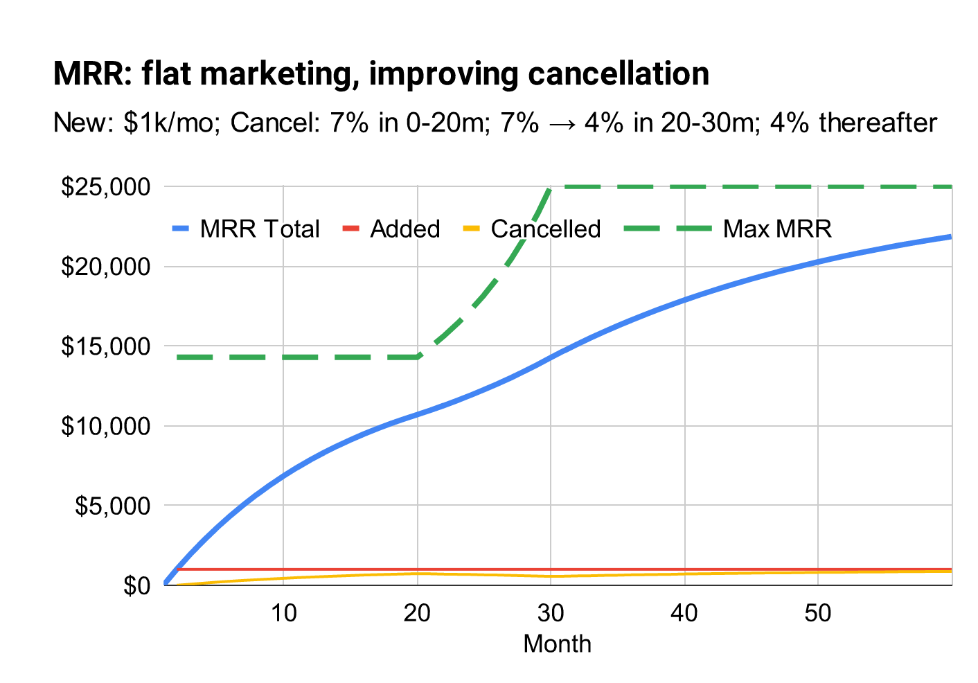 Hypothetical SaaS company with improving cancellation rate and max-growth level