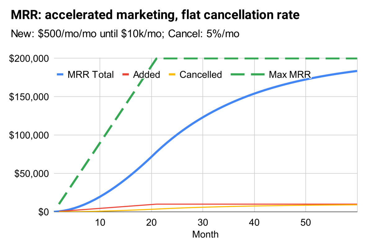 marketing growth followed by stable marketing