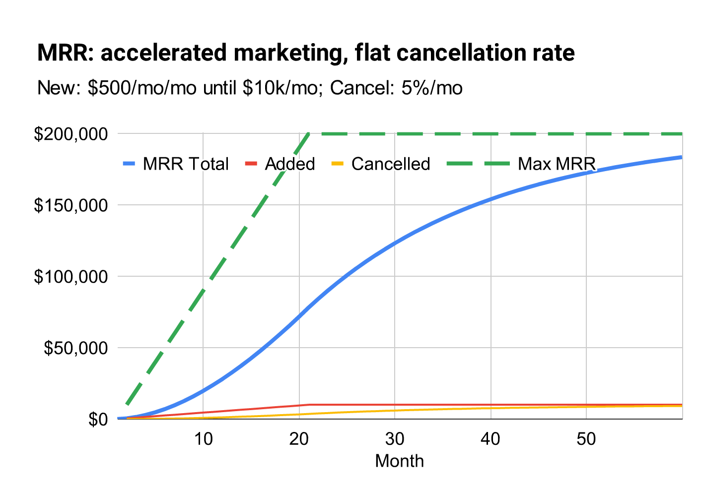 marketing growth followed by stable marketing