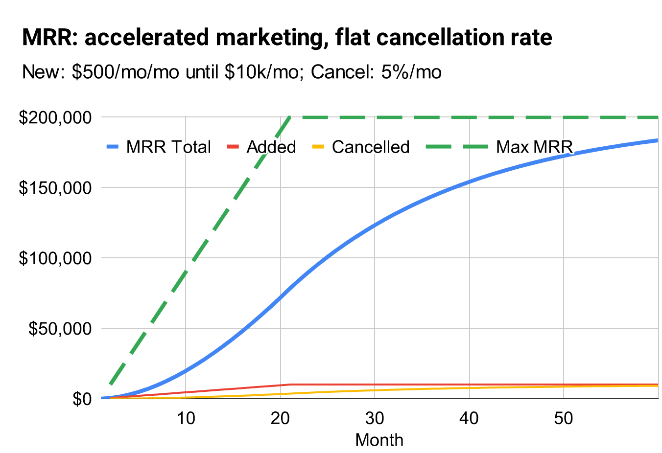 marketing growth followed by stable marketing