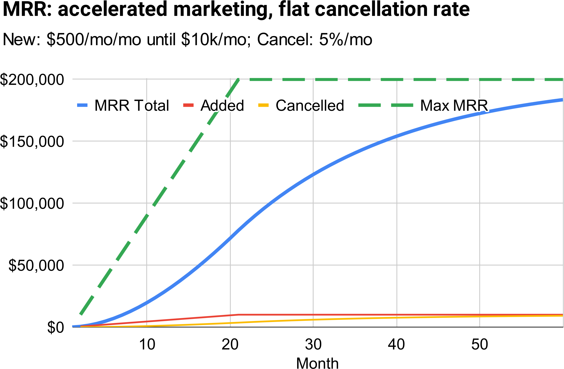 marketing growth followed by stable marketing