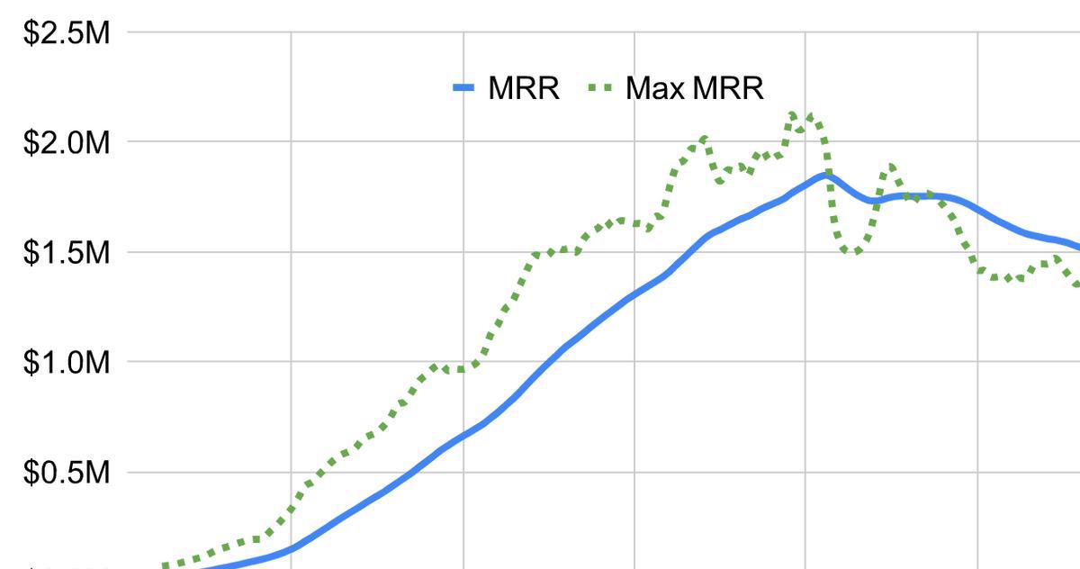 Hero image for Max MRR: Your growth ceiling
