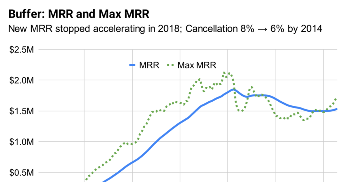 Hero image for Max MRR: Your growth ceiling