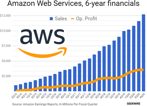 Amazon 6-year financials