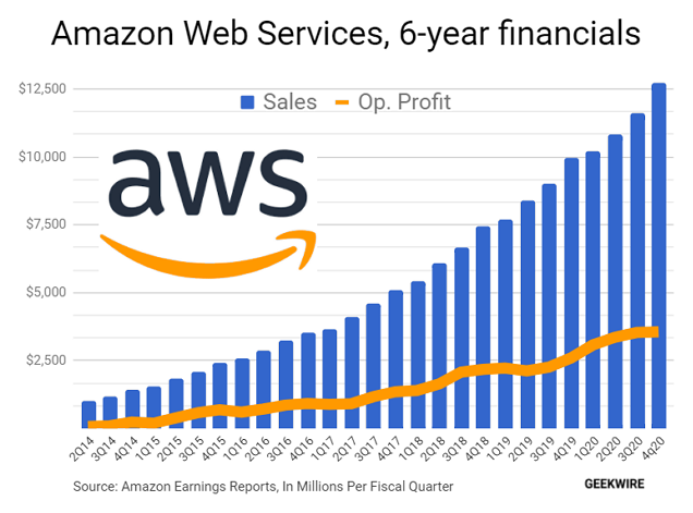 Amazon 6-year financials