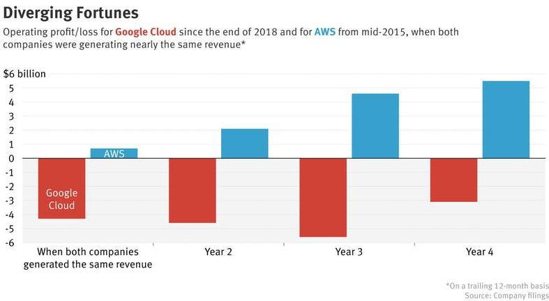 AWS profits growing while GCP is still losing money