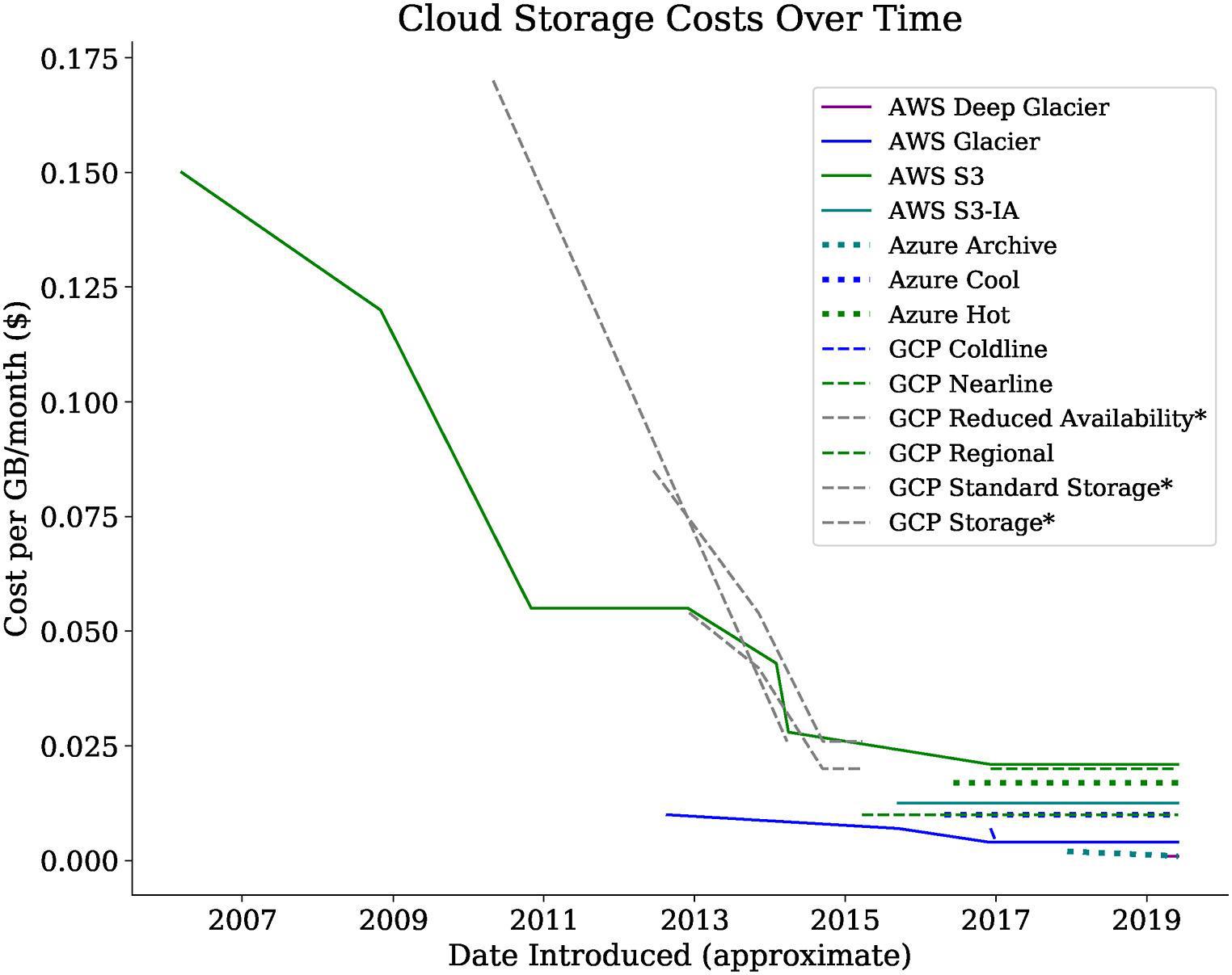 Different types of storage have different prices, but each type has identical price across vendors. All prices are low.