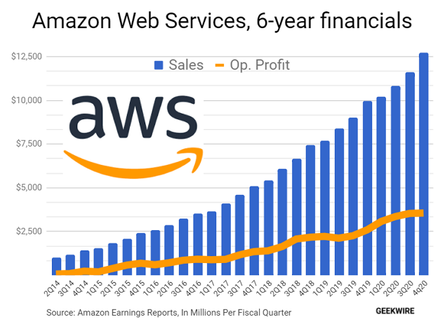 Amazon 6-year financials