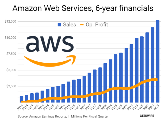 Amazon 6-year financials