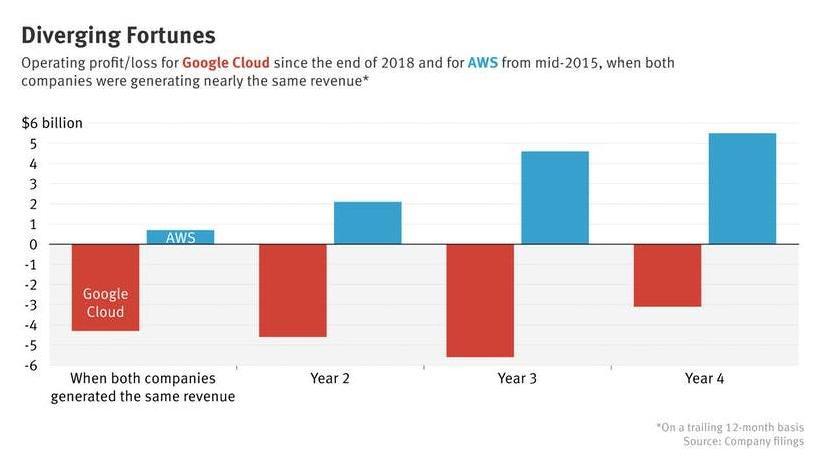 AWS profits growing while GCP is still losing money