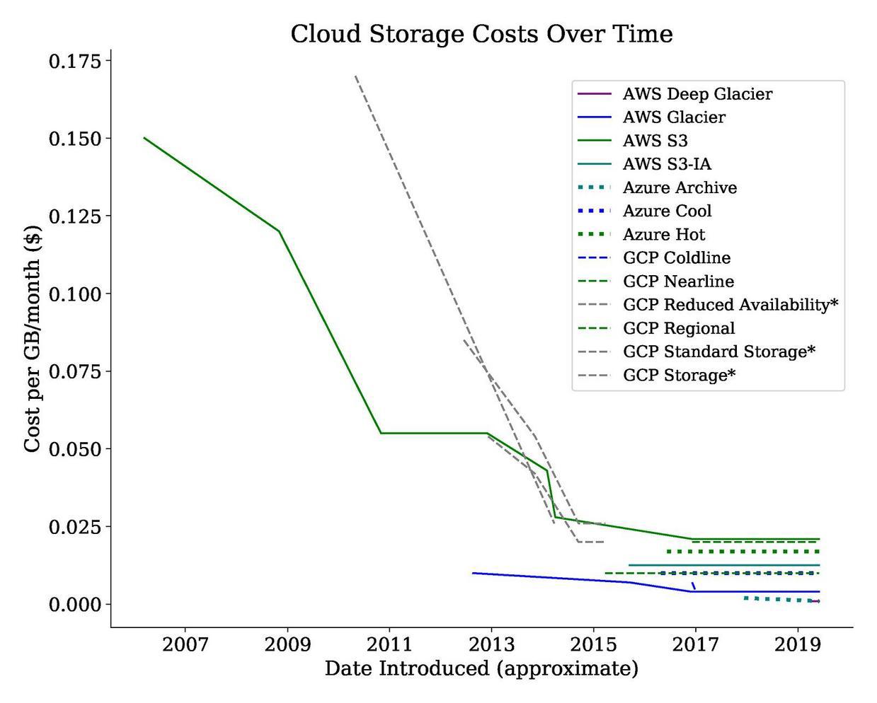 Different types of storage have different prices, but each type has identical price across vendors. All prices are low.