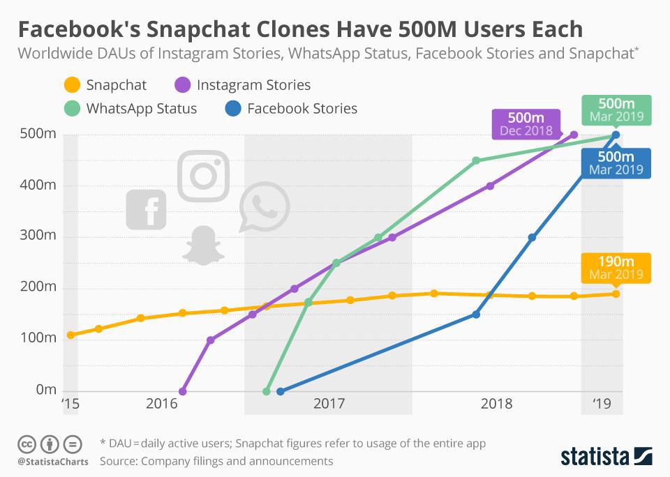 Facebook doesn't invent anything; they copy. But there is no "first mover advantage" unless that advantage is also durable, i.e. not easily copy-able by rivals.