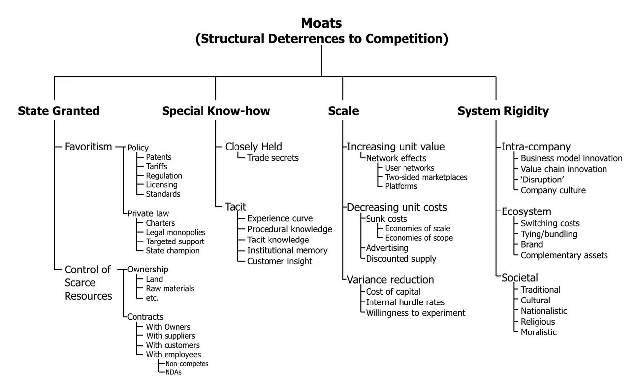 Many kinds of moats - durable competitive advantages