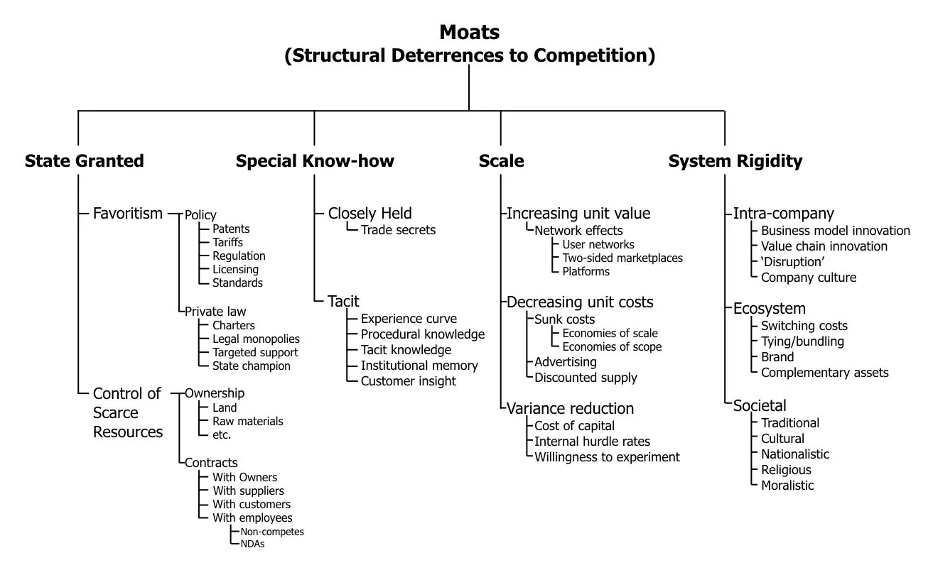 Many kinds of moats - durable competitive advantages