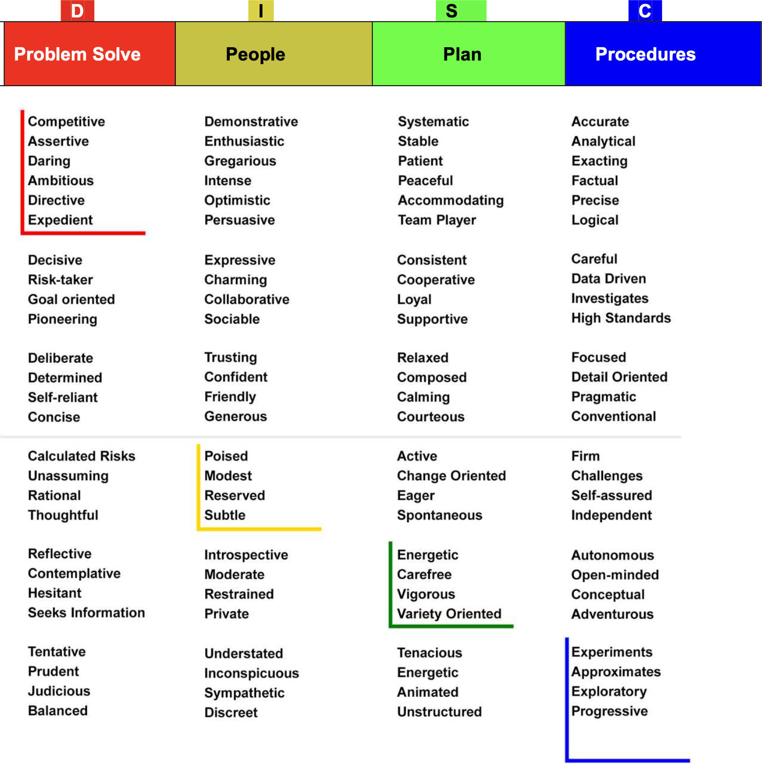 The DISC personality assessment