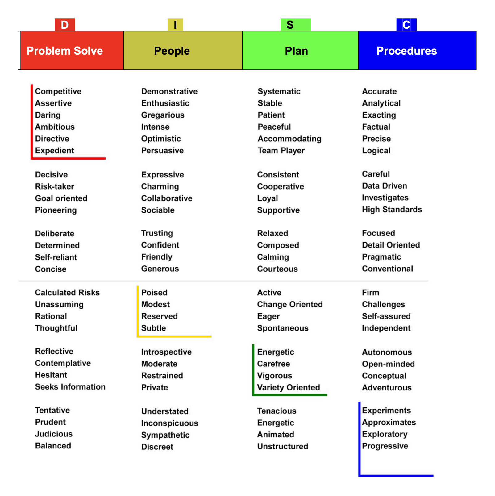 DISC personality assessment