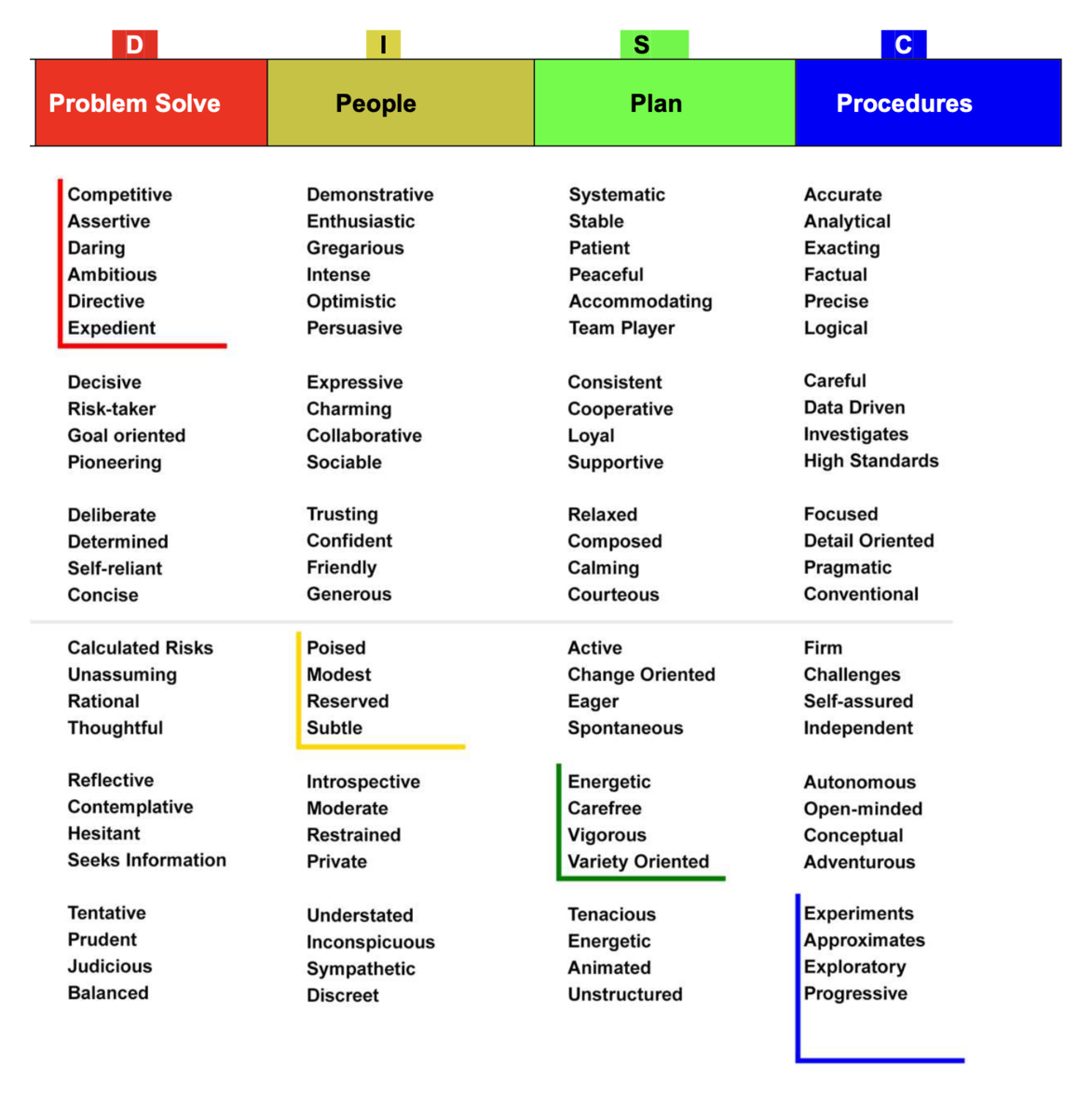 The DISC personality assessment