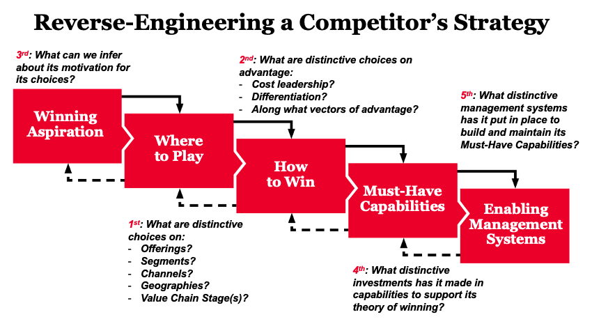 Though Roger L Martin's slide has "five boxes," the instructions have "however many questions are useful," and the order of operations is non-linear.