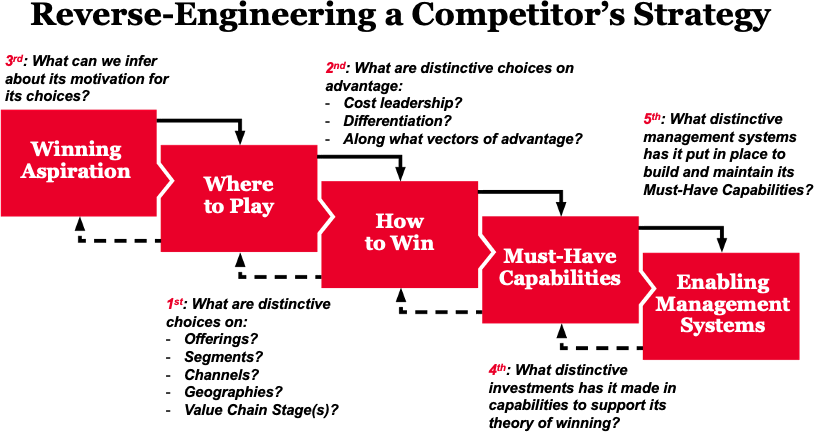 Though Roger L Martin's slide has "five boxes," the instructions have "however many questions are useful," and the order of operations is non-linear.