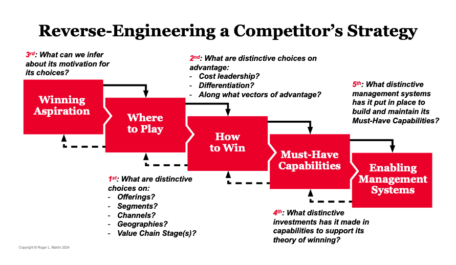 Though Roger L Martin's slide has "five boxes," the instructions have "however many questions are useful," and the order of operations is non-linear.