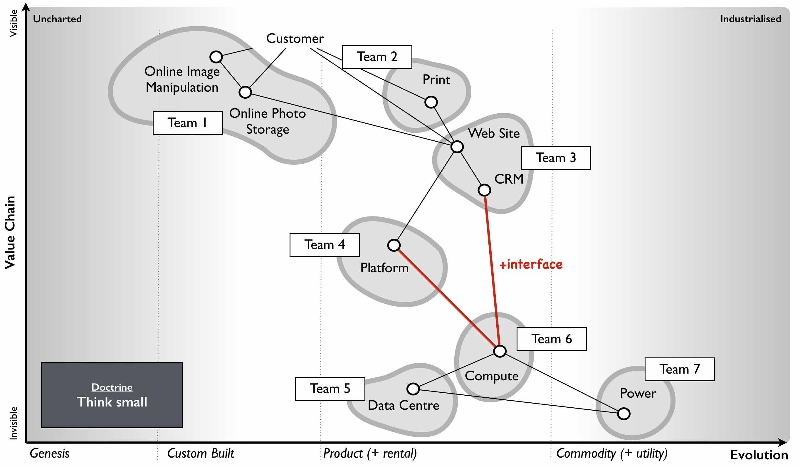 Wardley diagram, sussing out which activities support growth and differentiation, and which are necessary but commoditized, so that teams can respond with different kinds investments and actions.