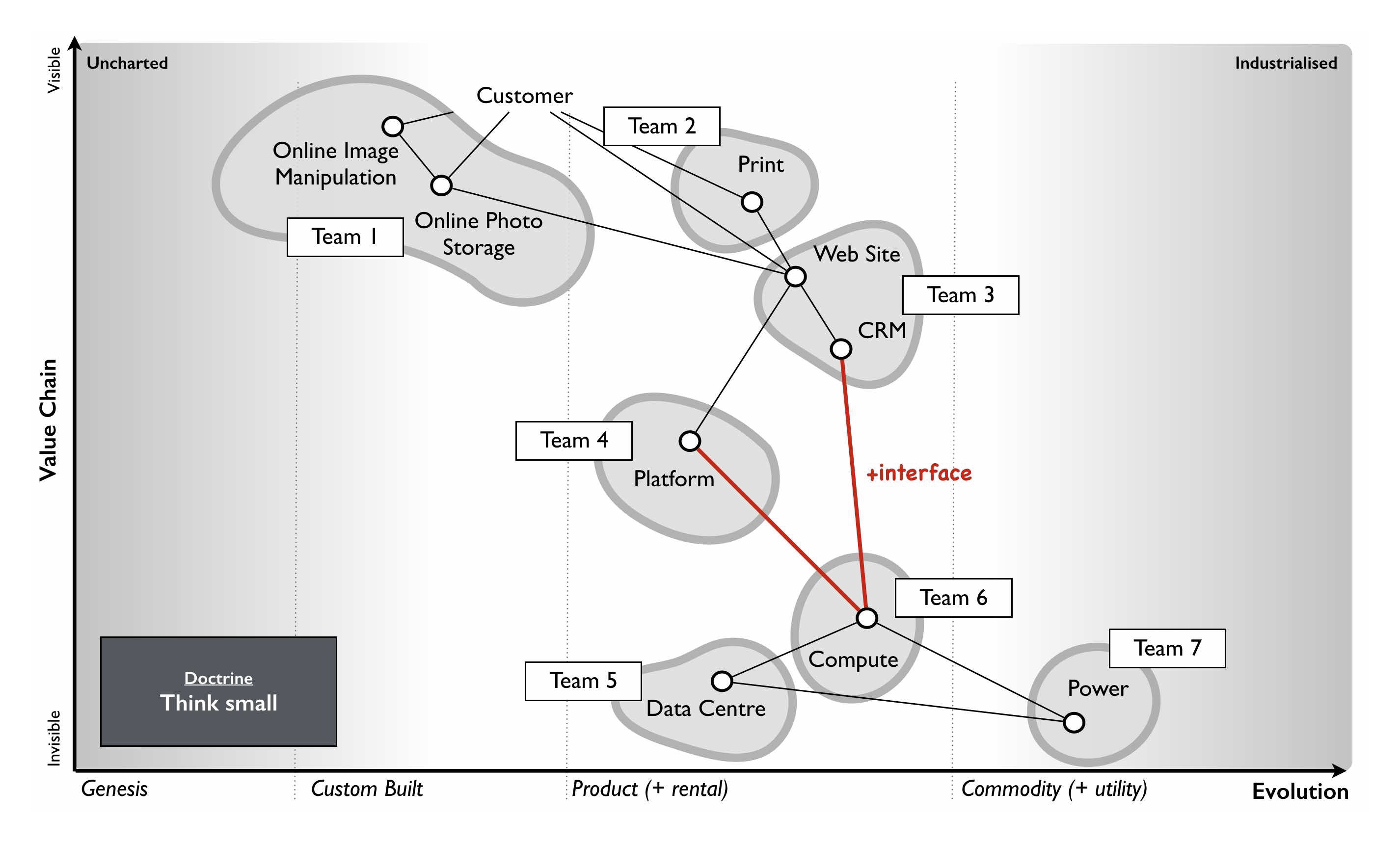 Wardley diagram, sussing out which activities support growth and differentiation, and which are necessary but commoditized, so that teams can respond with different kinds investments and actions.