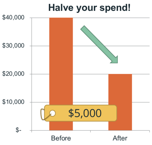 Chart showing the customer spending $5k to save $20k