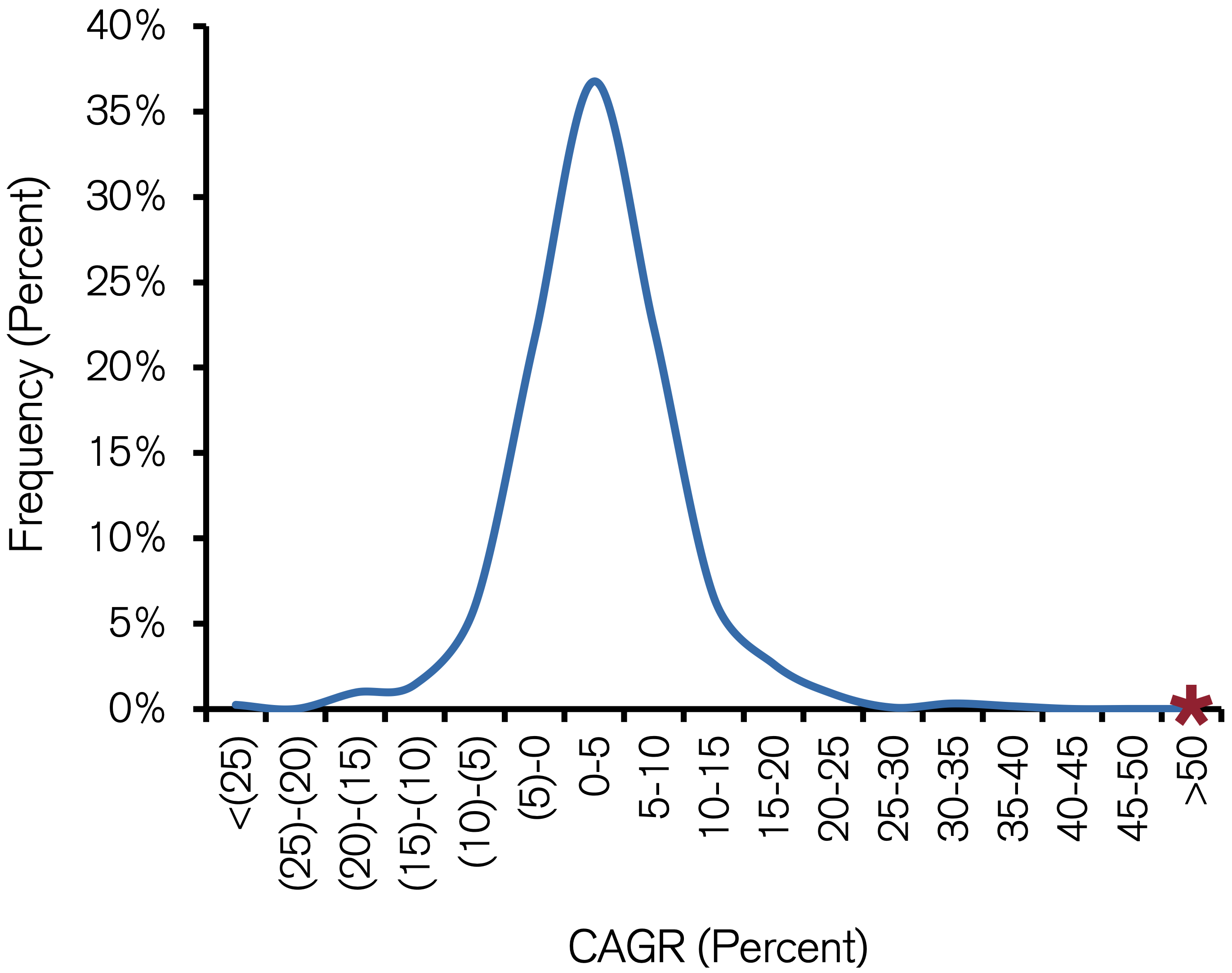 10-year growth rates for companies with $6B-$13B of sales.
Source: Michael J. Mauboussin and Dan Callahan, "The Base Rate Book -- Sales Growth," Credit Suisse Global Financial Strategies, May 4, 2015.