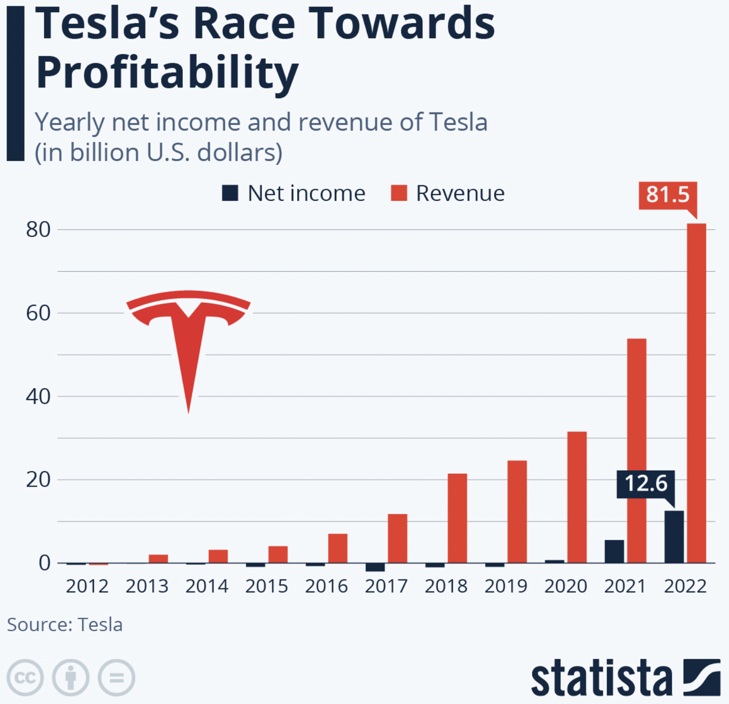 Actual Tesla revenue CAGR since 2015 is 55% -- even more than Musk's 2015 claim.