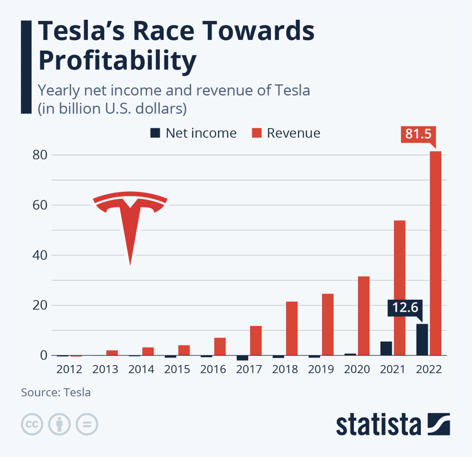 Actual Tesla revenue CAGR since 2015 is 55%--even more than Musk's 2015 claim.