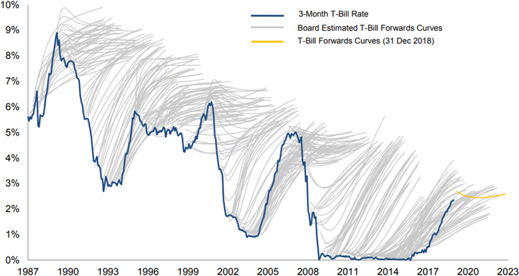 Chart of an actual economic metric over 25 years, overlaid with quarterly predictions of where the metric will go