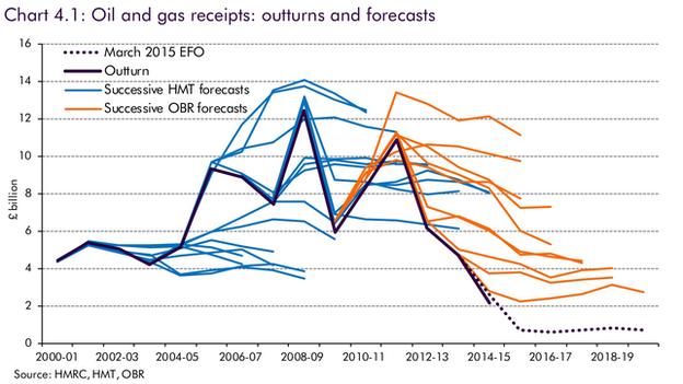 Chart of industry Oil and Gas industry revenue over 18 years, overlaid with predictions of where the metric will go